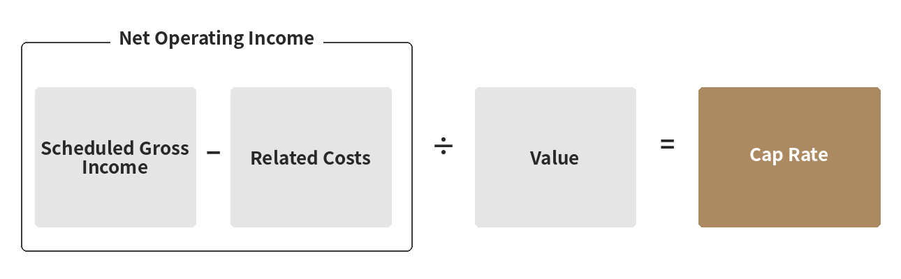 CAP RATE Explanation